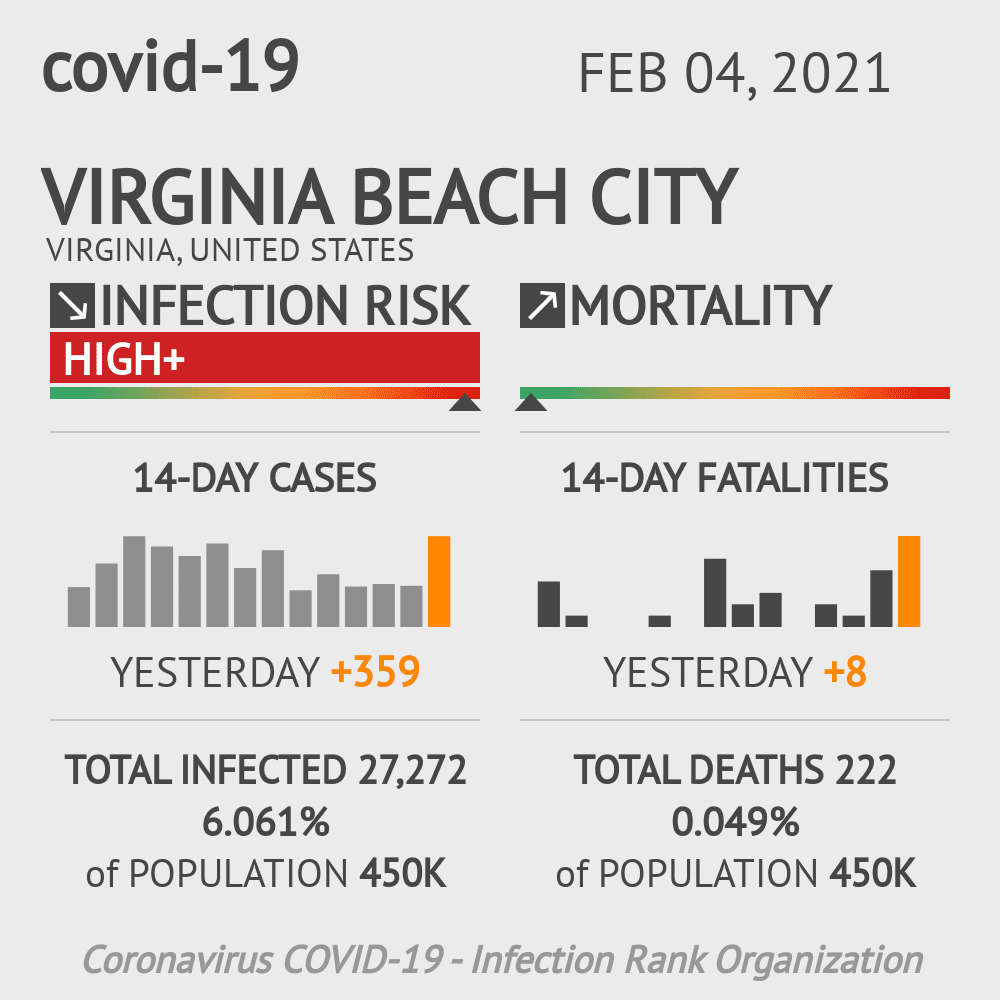 Virginia Beach City Coronavirus Covid-19 Risk of Infection on February 04, 2021