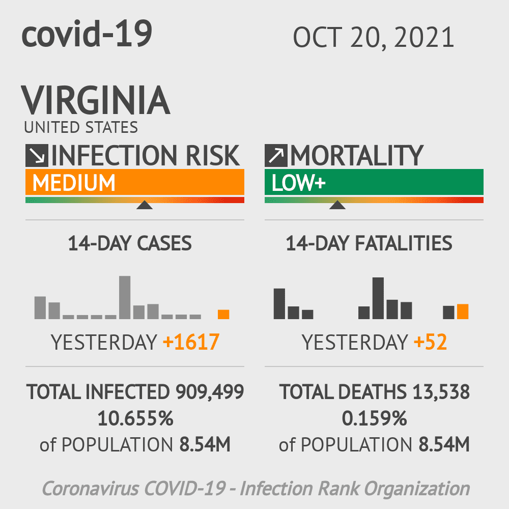 Virginia Coronavirus Covid-19 Risk of Infection Update for 291 Counties on October 20, 2021