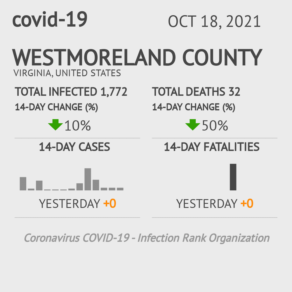Westmoreland Coronavirus Covid-19 Risk of Infection on October 20, 2021