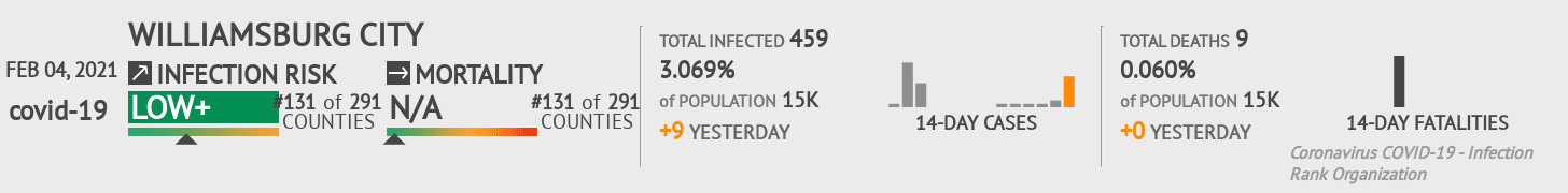 Williamsburg City Coronavirus Covid-19 Risk of Infection on February 04, 2021