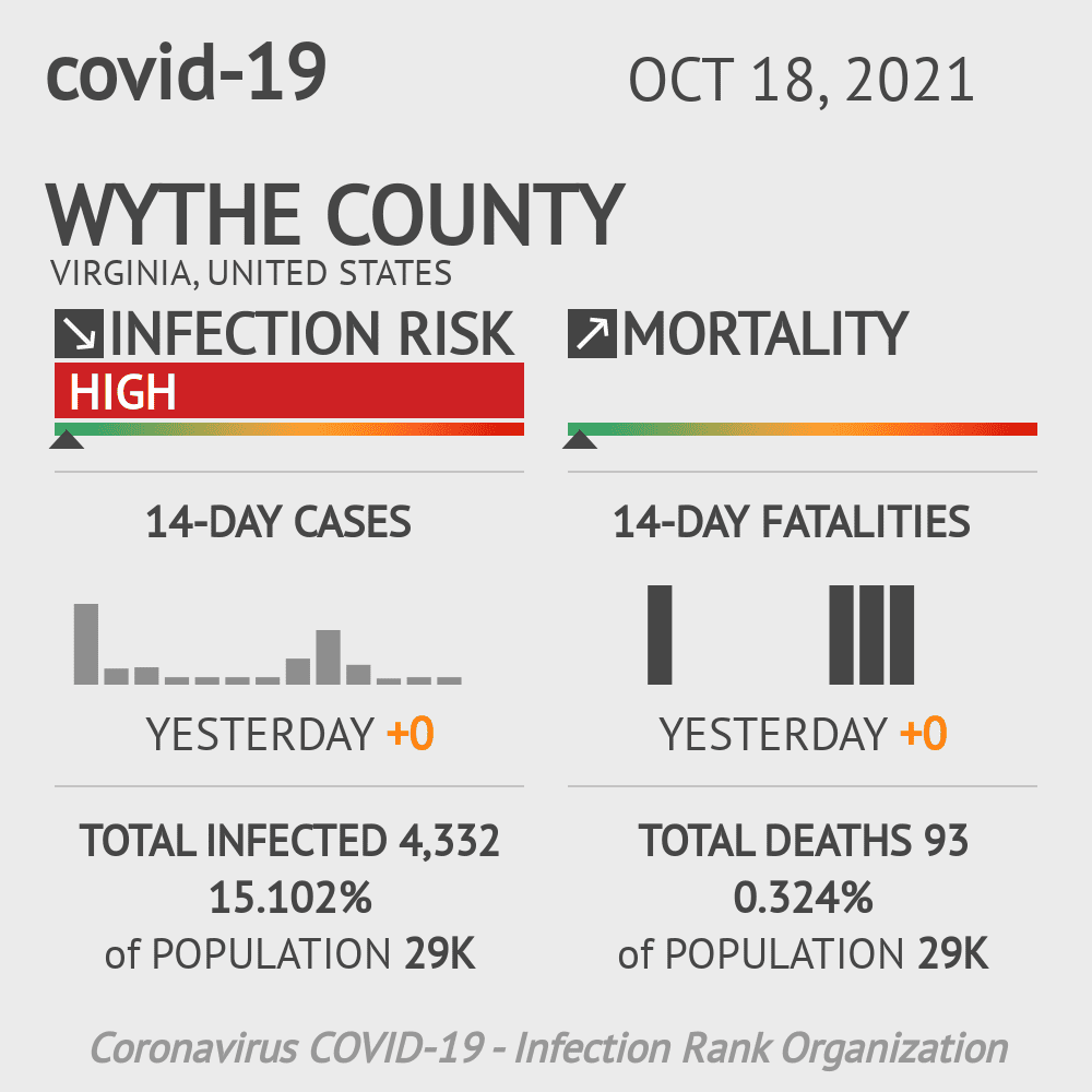 Wythe Coronavirus Covid-19 Risk of Infection on October 20, 2021
