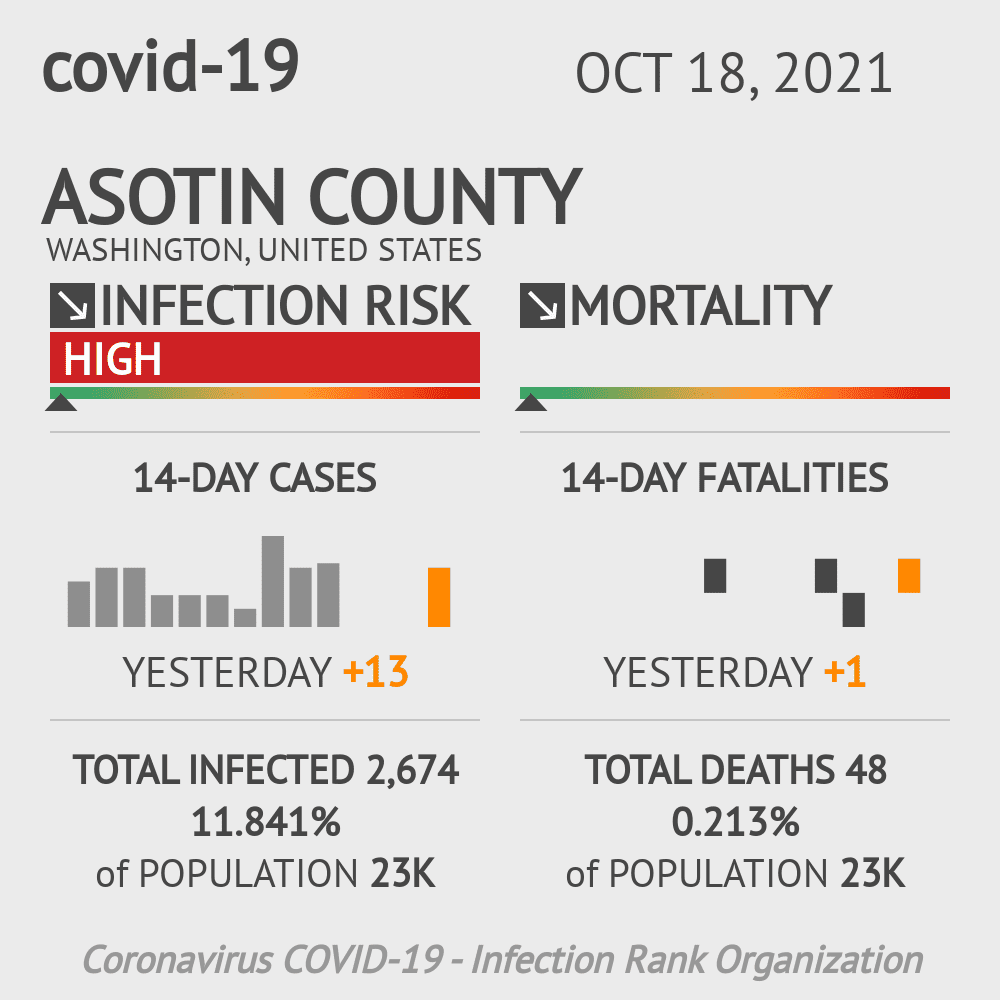Asotin Coronavirus Covid-19 Risk of Infection on October 20, 2021