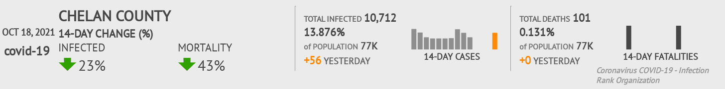 Chelan Coronavirus Covid-19 Risk of Infection on October 20, 2021
