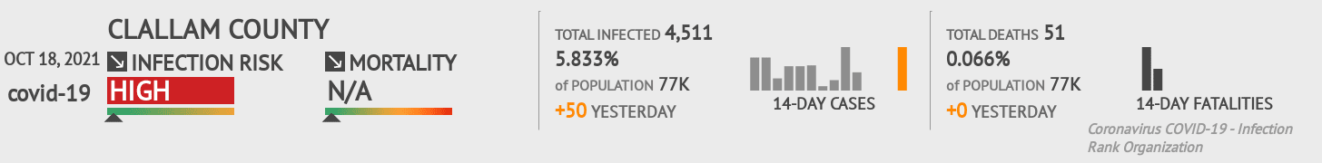 Clallam Coronavirus Covid-19 Risk of Infection on October 20, 2021