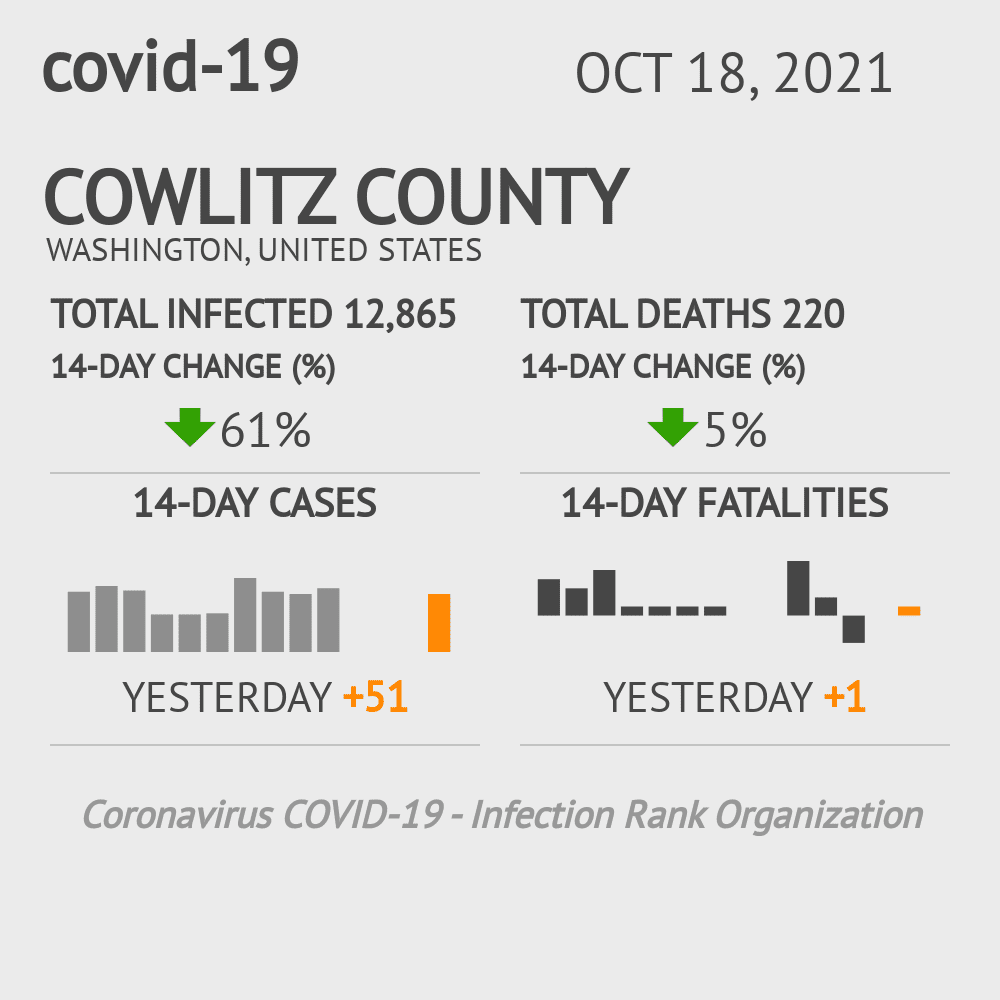 Cowlitz Coronavirus Covid-19 Risk of Infection on October 20, 2021