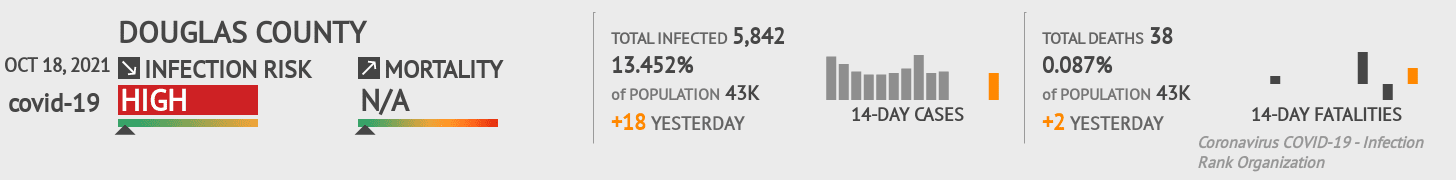 Douglas Coronavirus Covid-19 Risk of Infection on October 20, 2021