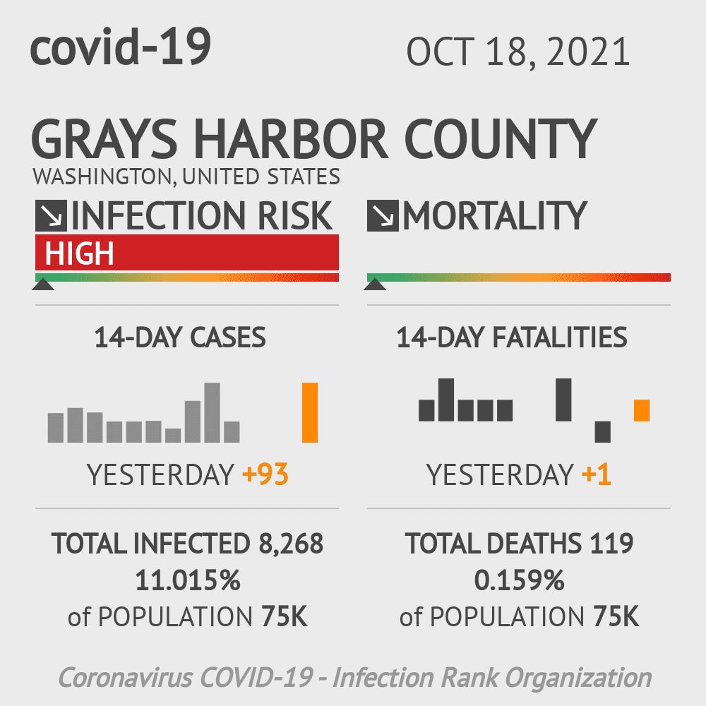 Grays Harbor Coronavirus Covid-19 Risk of Infection on October 20, 2021