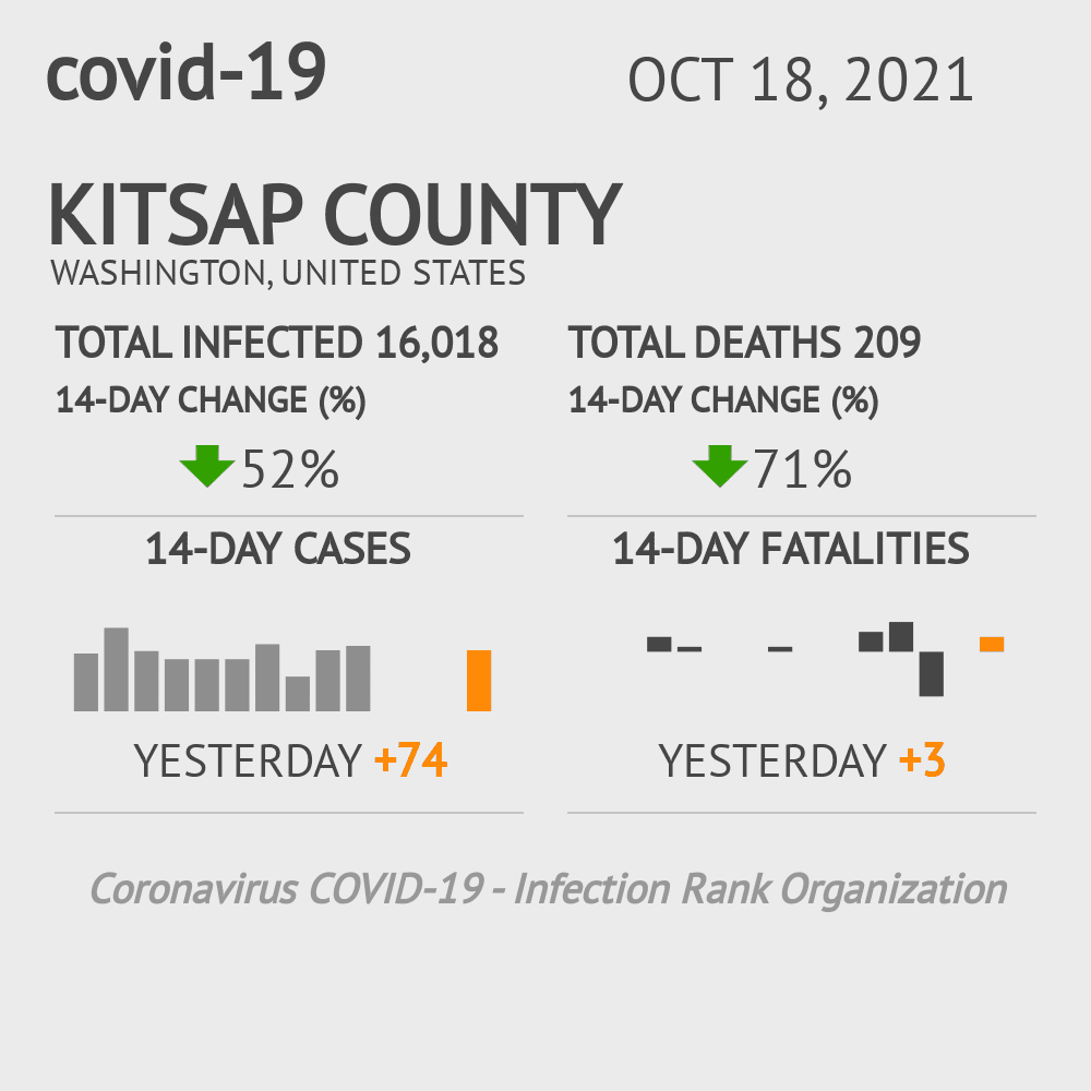 Kitsap Coronavirus Covid-19 Risk of Infection on October 20, 2021