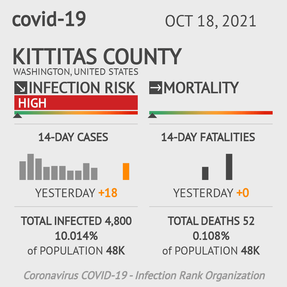 Kittitas Coronavirus Covid-19 Risk of Infection on October 20, 2021