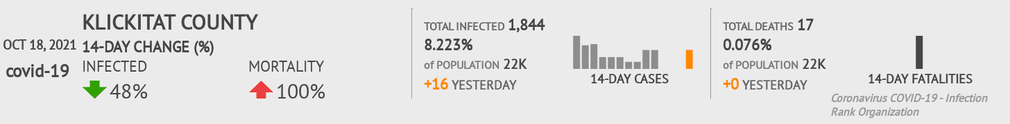 Klickitat Coronavirus Covid-19 Risk of Infection on October 20, 2021