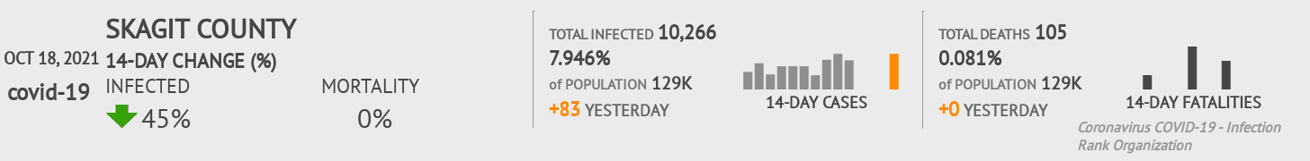 Skagit Coronavirus Covid-19 Risk of Infection on October 20, 2021
