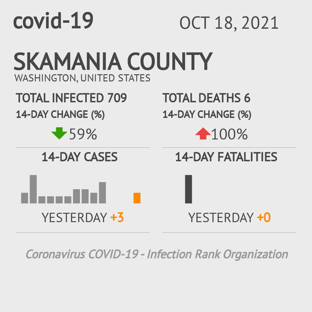 Skamania Coronavirus Covid-19 Risk of Infection on October 20, 2021