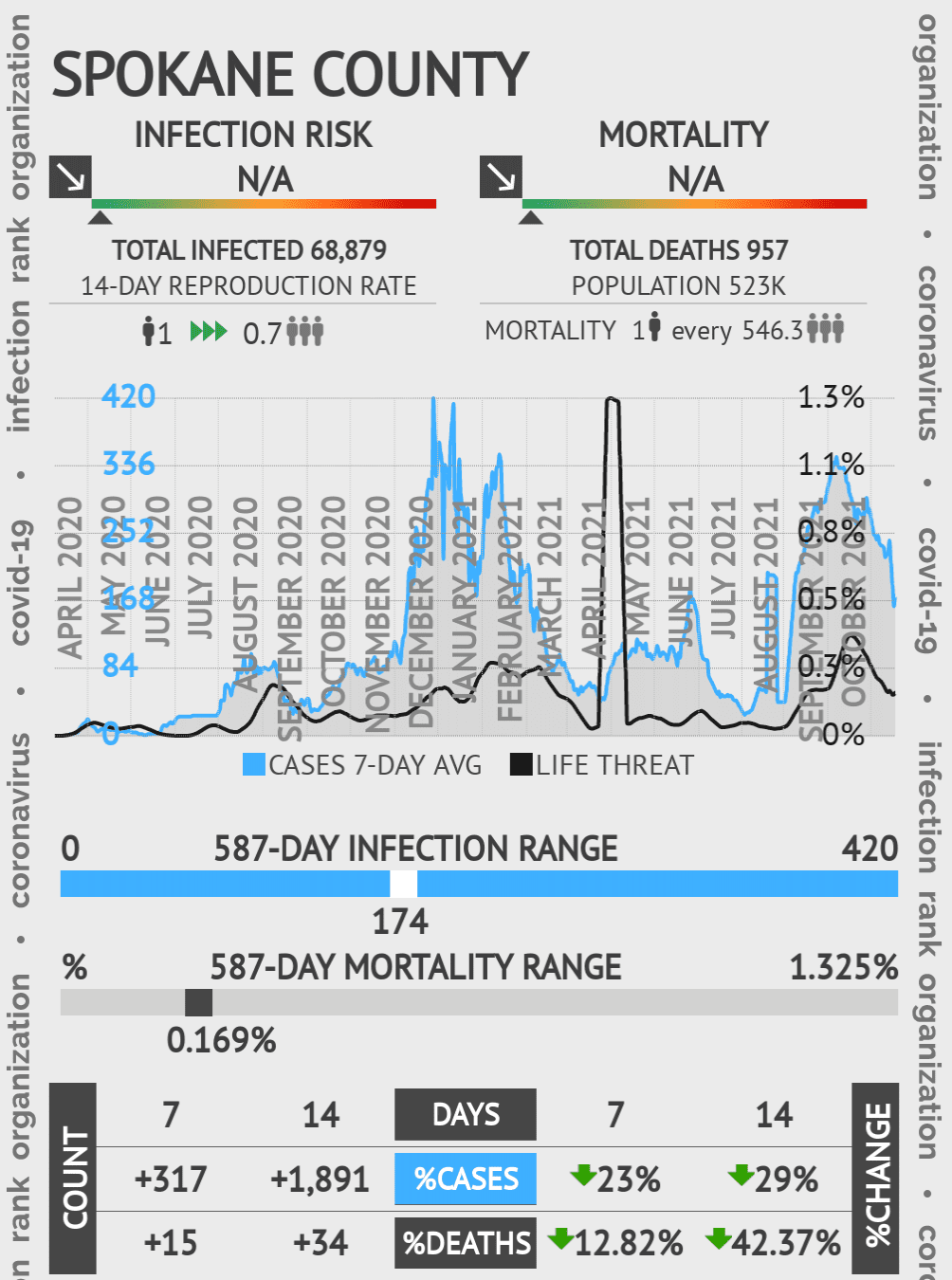 Spokane Coronavirus Covid-19 Risk of Infection on October 20, 2021