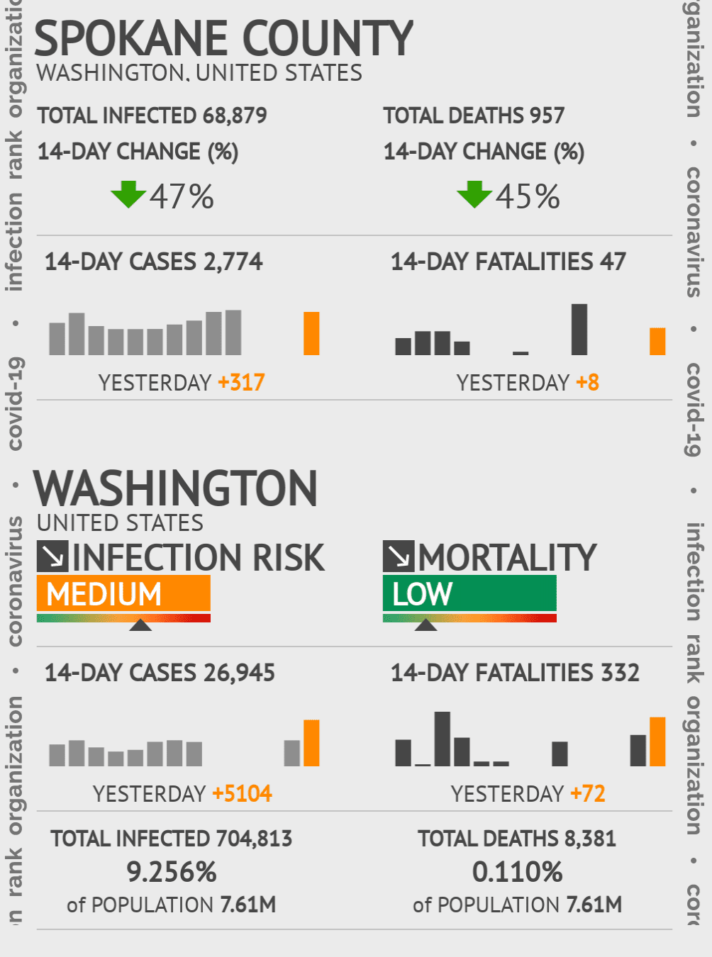 Spokane Coronavirus Covid-19 Risk of Infection on October 20, 2021