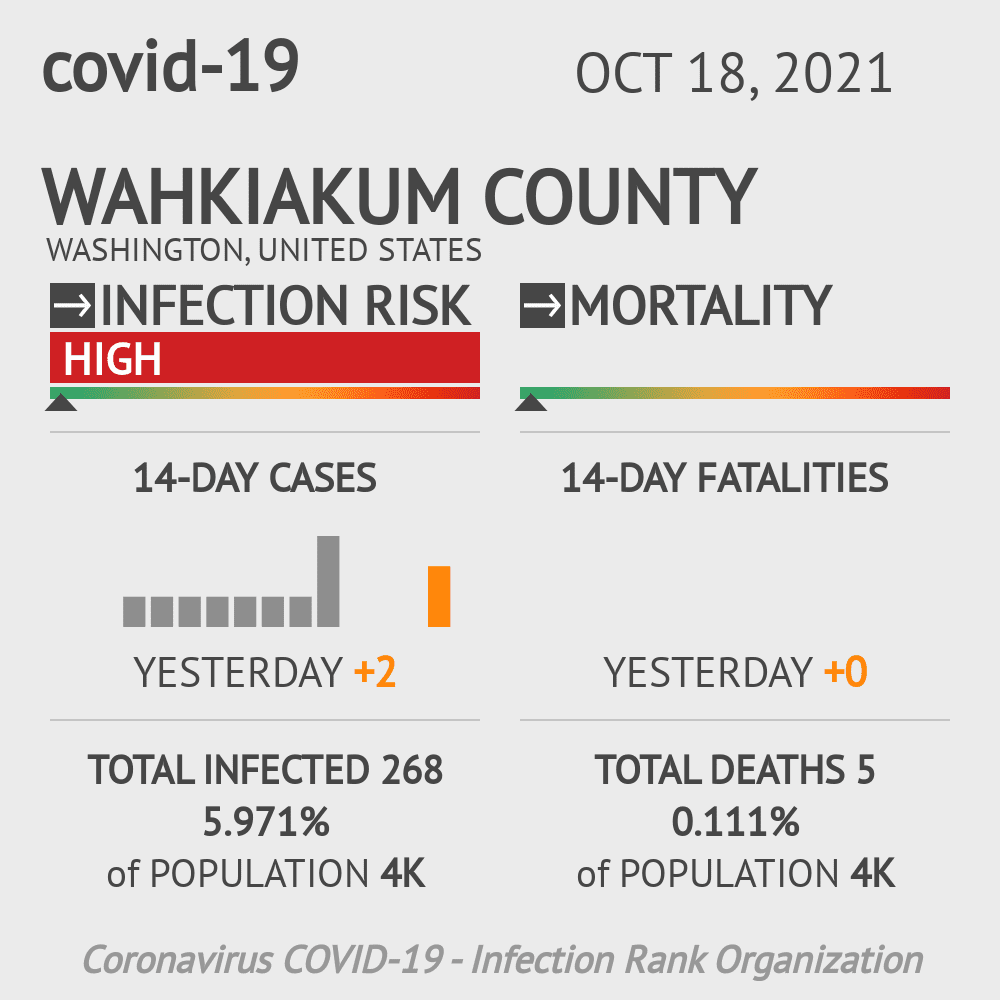 Wahkiakum Coronavirus Covid-19 Risk of Infection on October 20, 2021