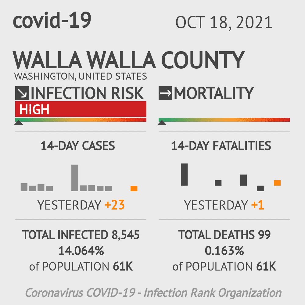 Walla Walla Coronavirus Covid-19 Risk of Infection on October 20, 2021