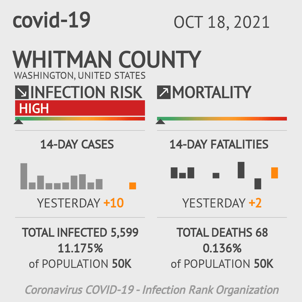 Whitman Coronavirus Covid-19 Risk of Infection on October 20, 2021