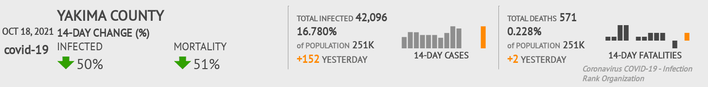 Yakima Coronavirus Covid-19 Risk of Infection on October 20, 2021