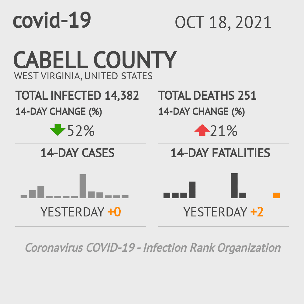 Cabell Coronavirus Covid-19 Risk of Infection on October 20, 2021