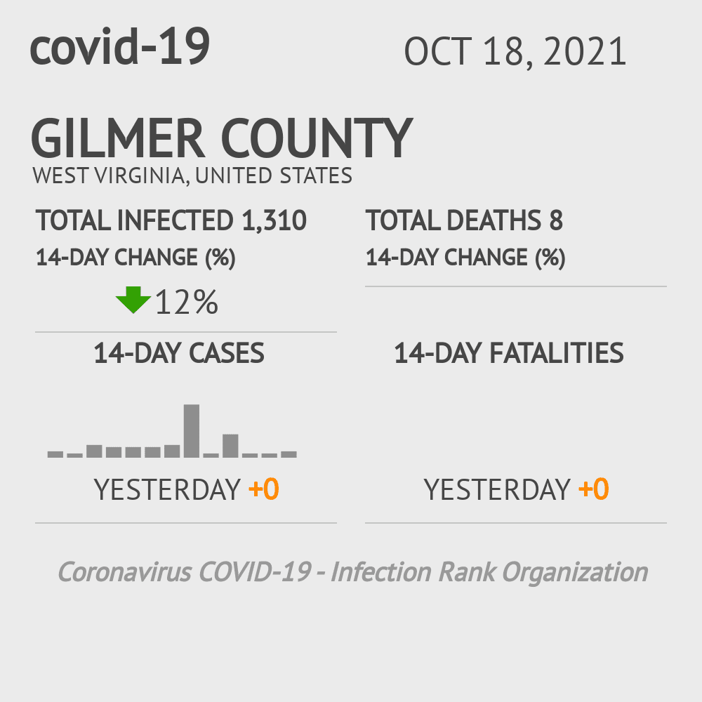 Gilmer Coronavirus Covid-19 Risk of Infection on October 20, 2021