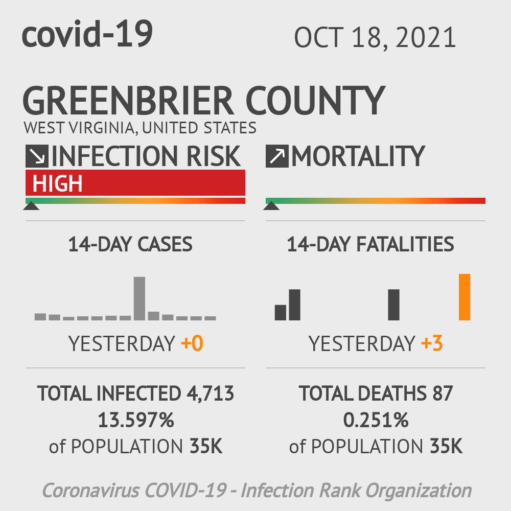 Greenbrier Coronavirus Covid-19 Risk of Infection on October 20, 2021