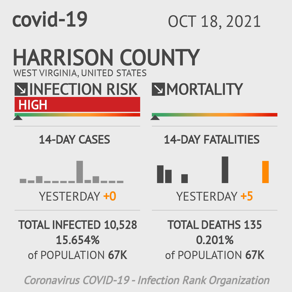 Harrison Coronavirus Covid-19 Risk of Infection on October 20, 2021