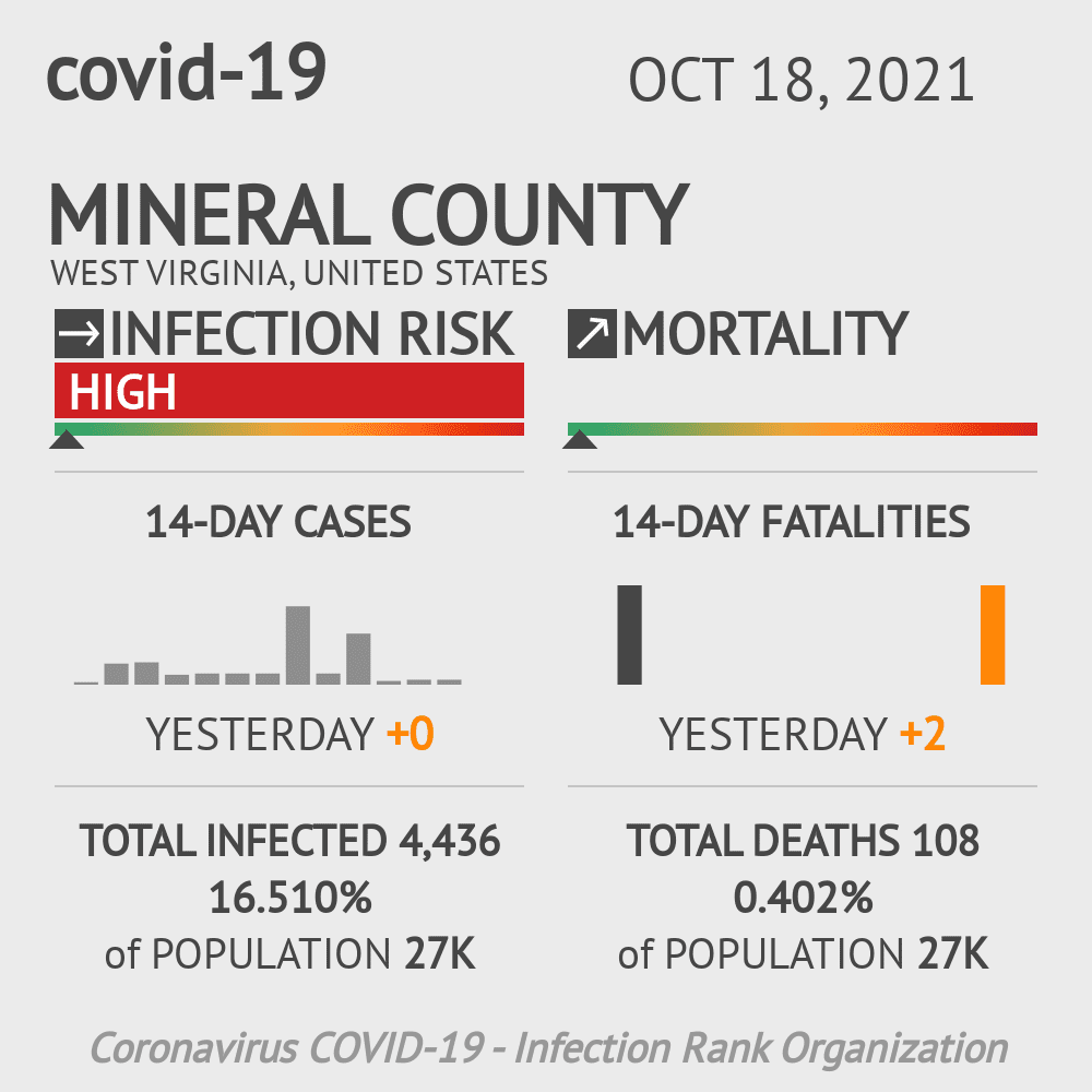 Mineral Coronavirus Covid-19 Risk of Infection on October 20, 2021