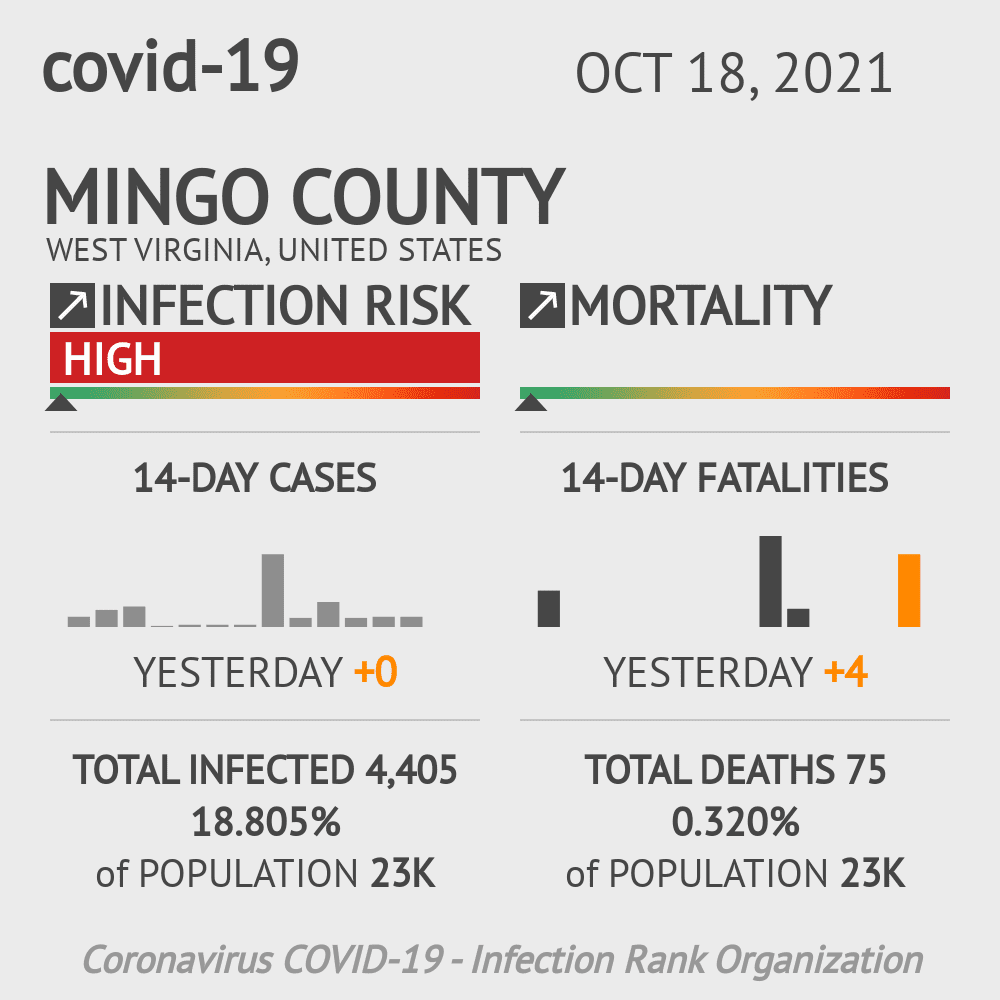 Mingo Coronavirus Covid-19 Risk of Infection on October 20, 2021