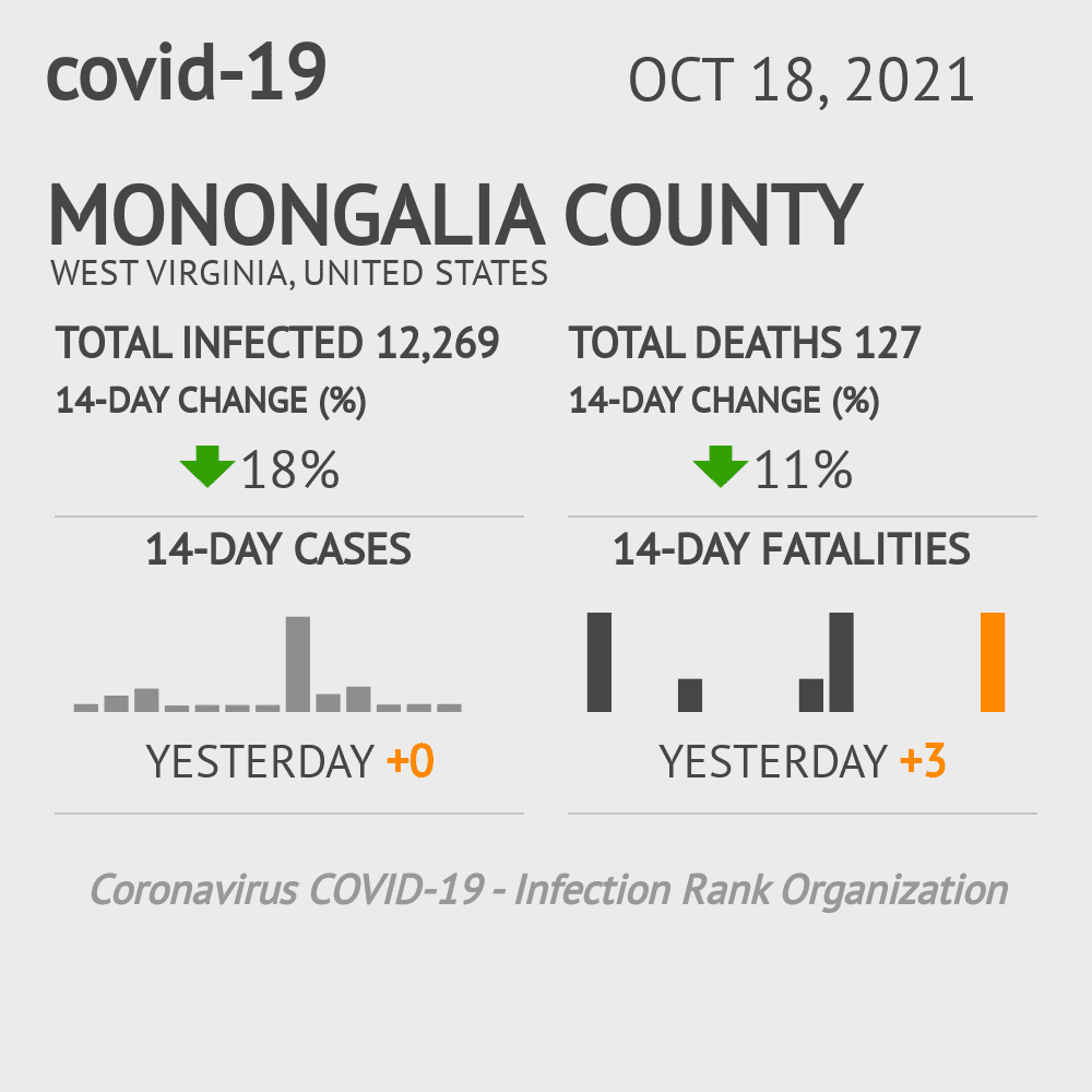 Monongalia Coronavirus Covid-19 Risk of Infection on October 20, 2021