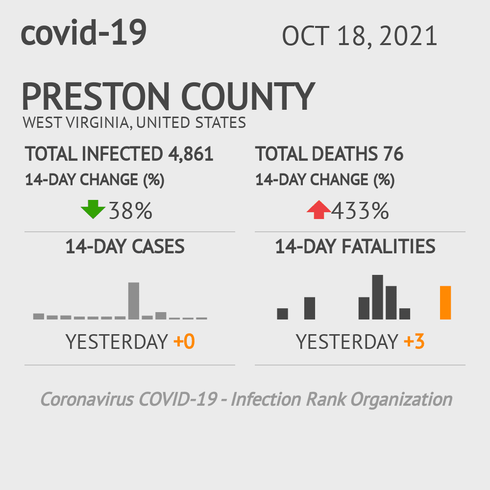 Preston Coronavirus Covid-19 Risk of Infection on October 20, 2021