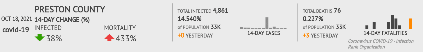 Preston Coronavirus Covid-19 Risk of Infection on October 20, 2021