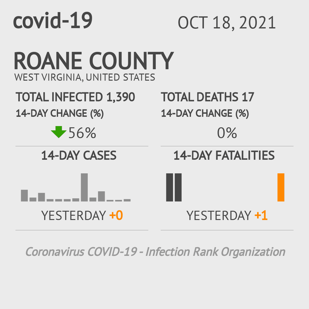 Roane Coronavirus Covid-19 Risk of Infection on October 20, 2021