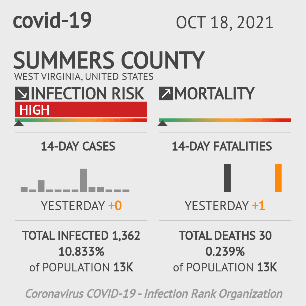 Summers Coronavirus Covid-19 Risk of Infection on October 20, 2021