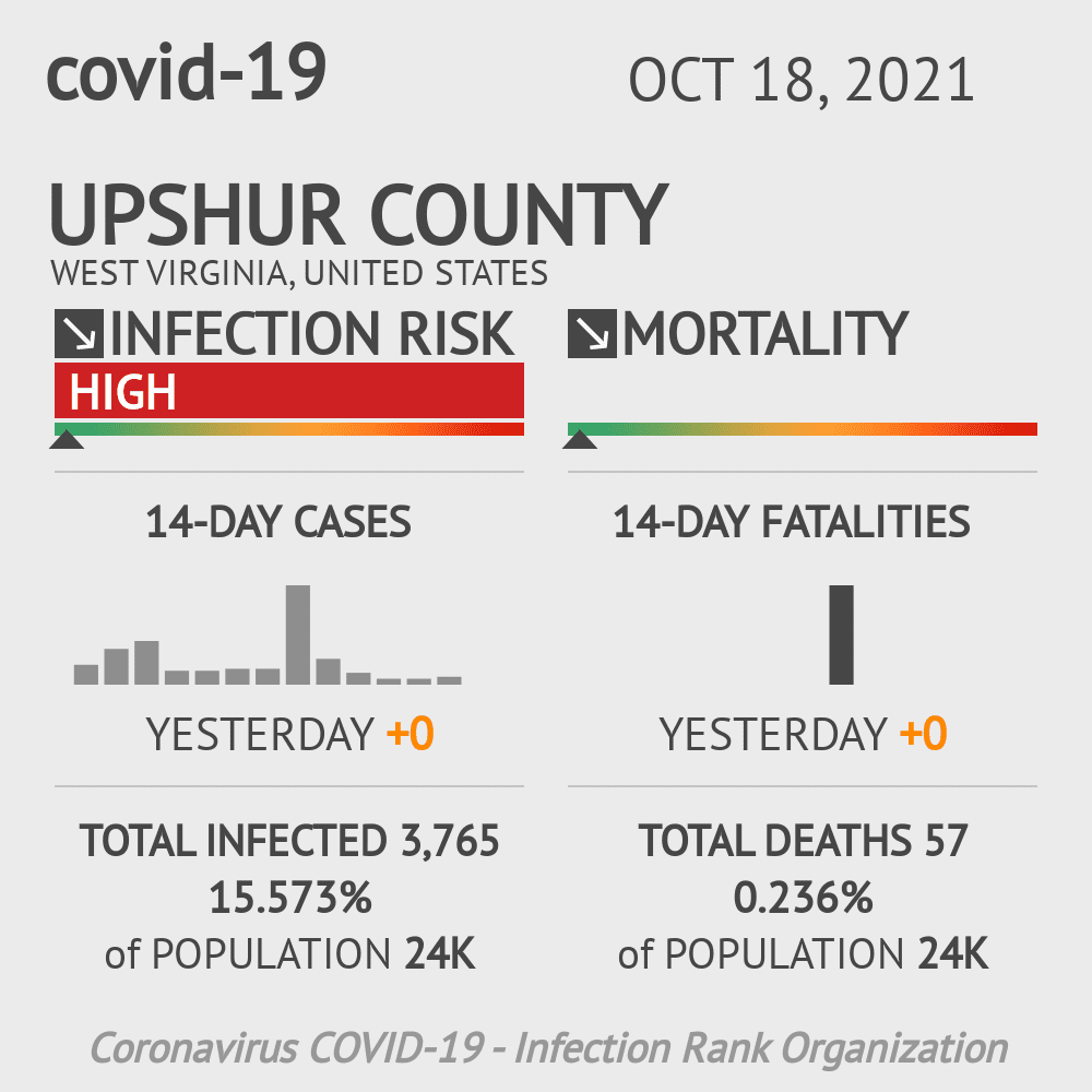 Upshur Coronavirus Covid-19 Risk of Infection on October 20, 2021
