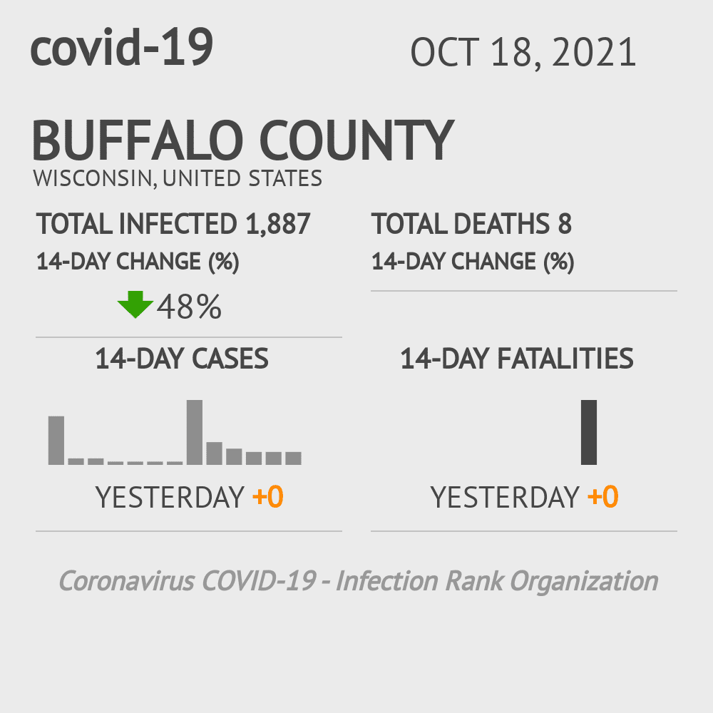 Buffalo Coronavirus Covid-19 Risk of Infection on October 20, 2021