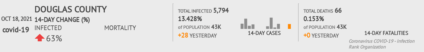 Douglas Coronavirus Covid-19 Risk of Infection on October 20, 2021