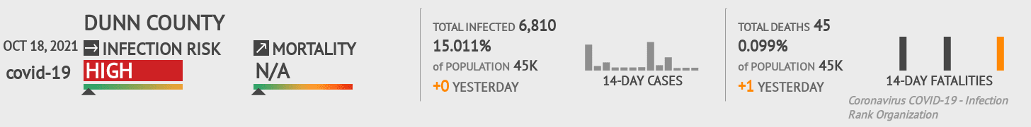 Dunn Coronavirus Covid-19 Risk of Infection on October 20, 2021