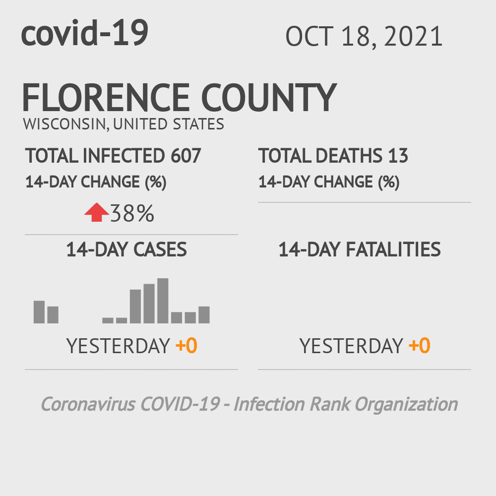 Florence Coronavirus Covid-19 Risk of Infection on October 20, 2021