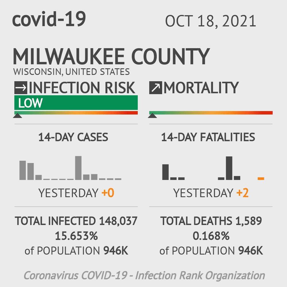 Milwaukee Coronavirus Covid-19 Risk of Infection on October 20, 2021