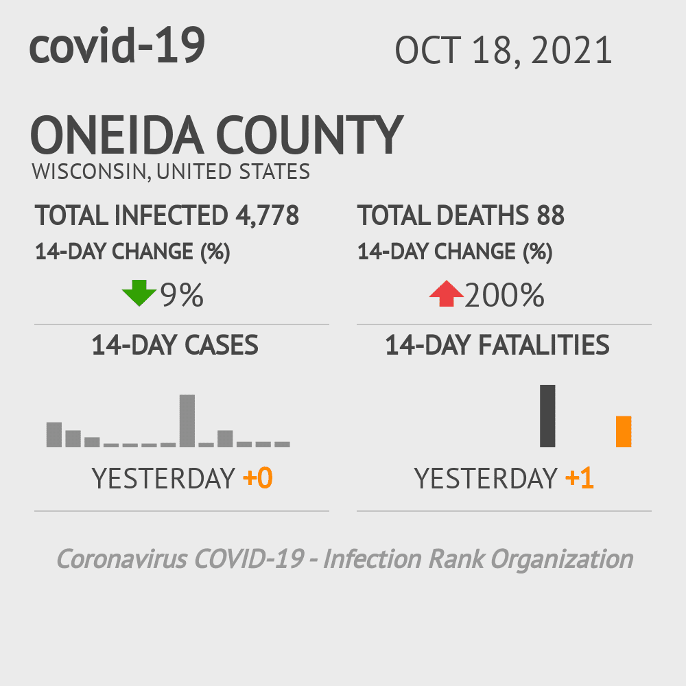 Oneida Coronavirus Covid-19 Risk of Infection on October 20, 2021