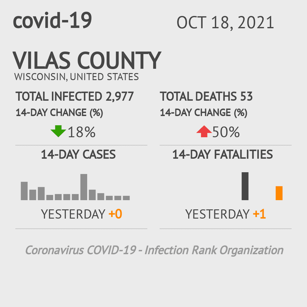 Vilas Coronavirus Covid-19 Risk of Infection on October 20, 2021