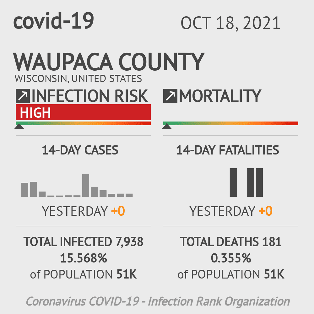 Waupaca Coronavirus Covid-19 Risk of Infection on October 20, 2021