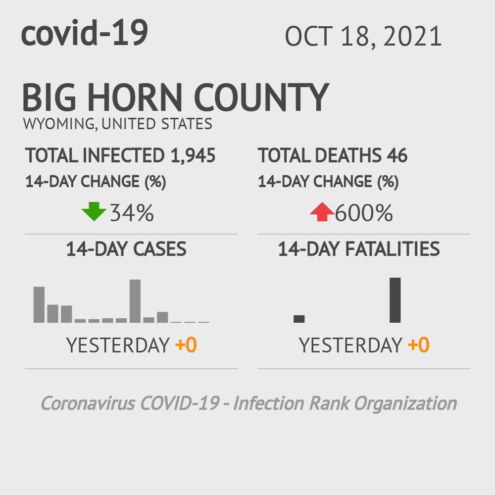 Big Horn Coronavirus Covid-19 Risk of Infection on October 20, 2021