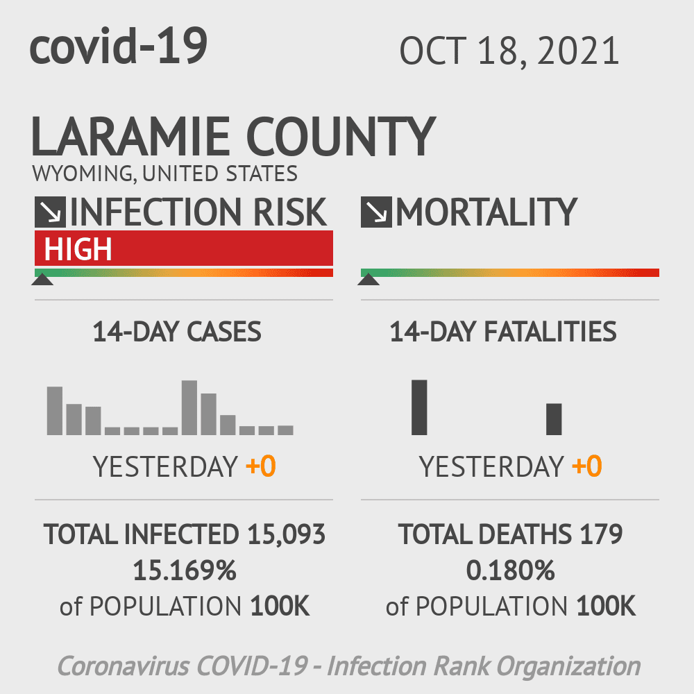 Laramie Coronavirus Covid-19 Risk of Infection on October 20, 2021