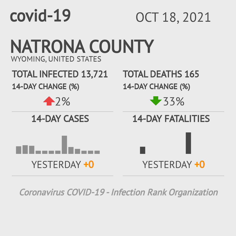 Natrona Coronavirus Covid-19 Risk of Infection on October 20, 2021