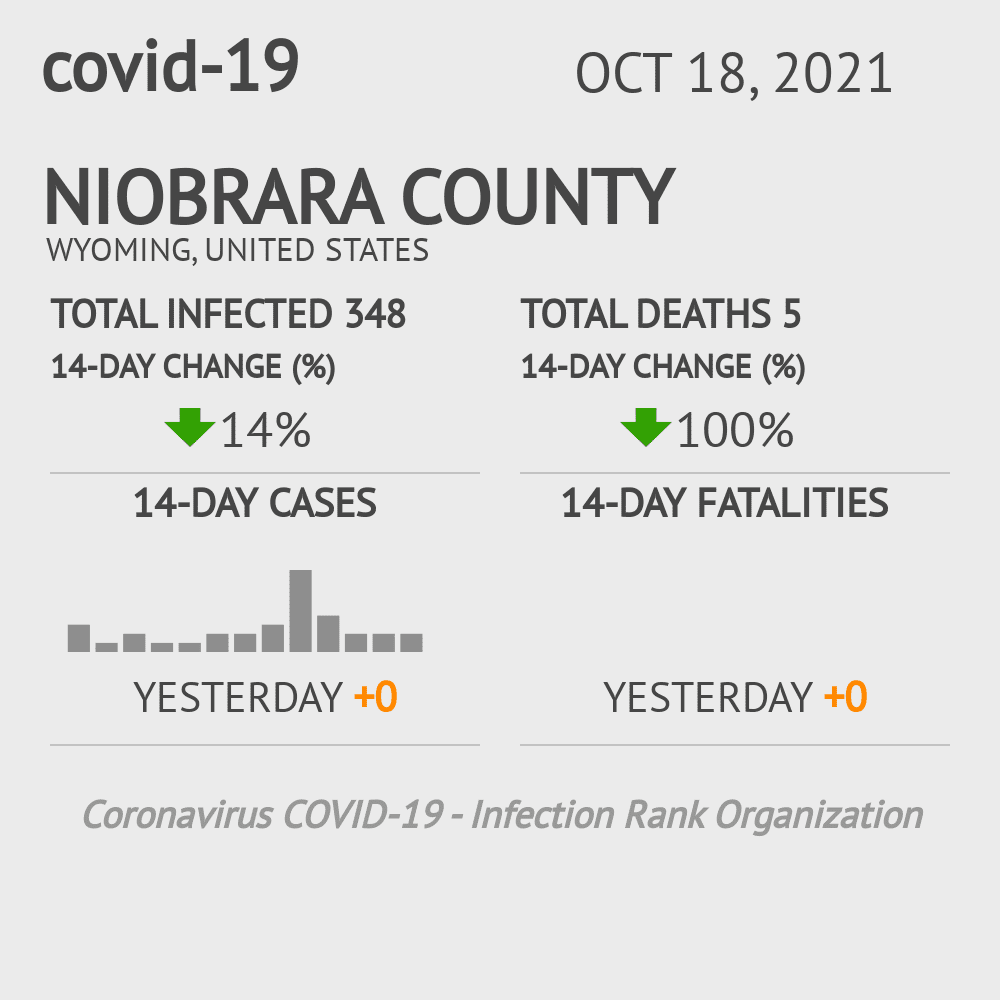 Niobrara Coronavirus Covid-19 Risk of Infection on October 20, 2021
