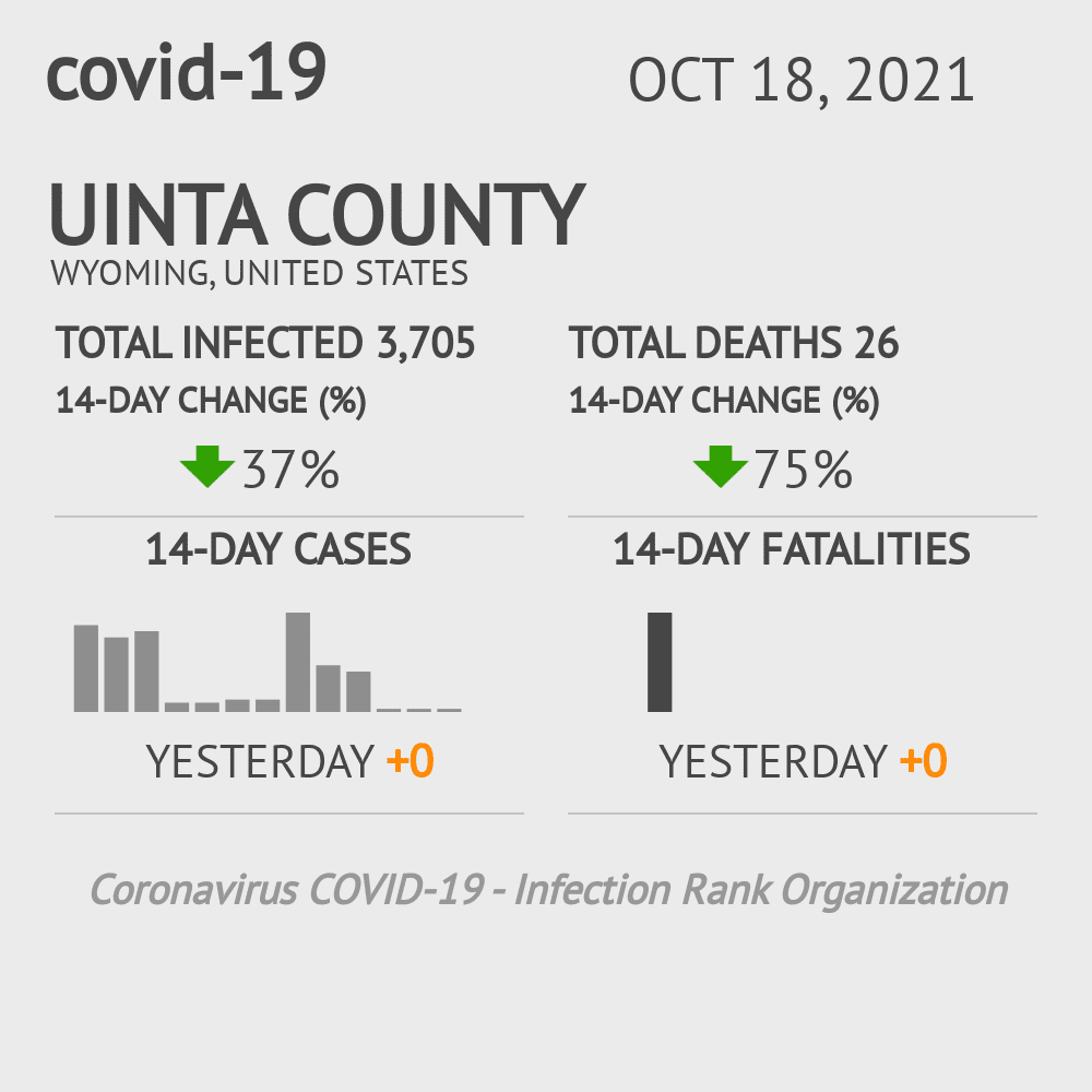 Uinta Coronavirus Covid-19 Risk of Infection on October 20, 2021
