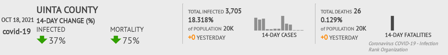 Uinta Coronavirus Covid-19 Risk of Infection on October 20, 2021