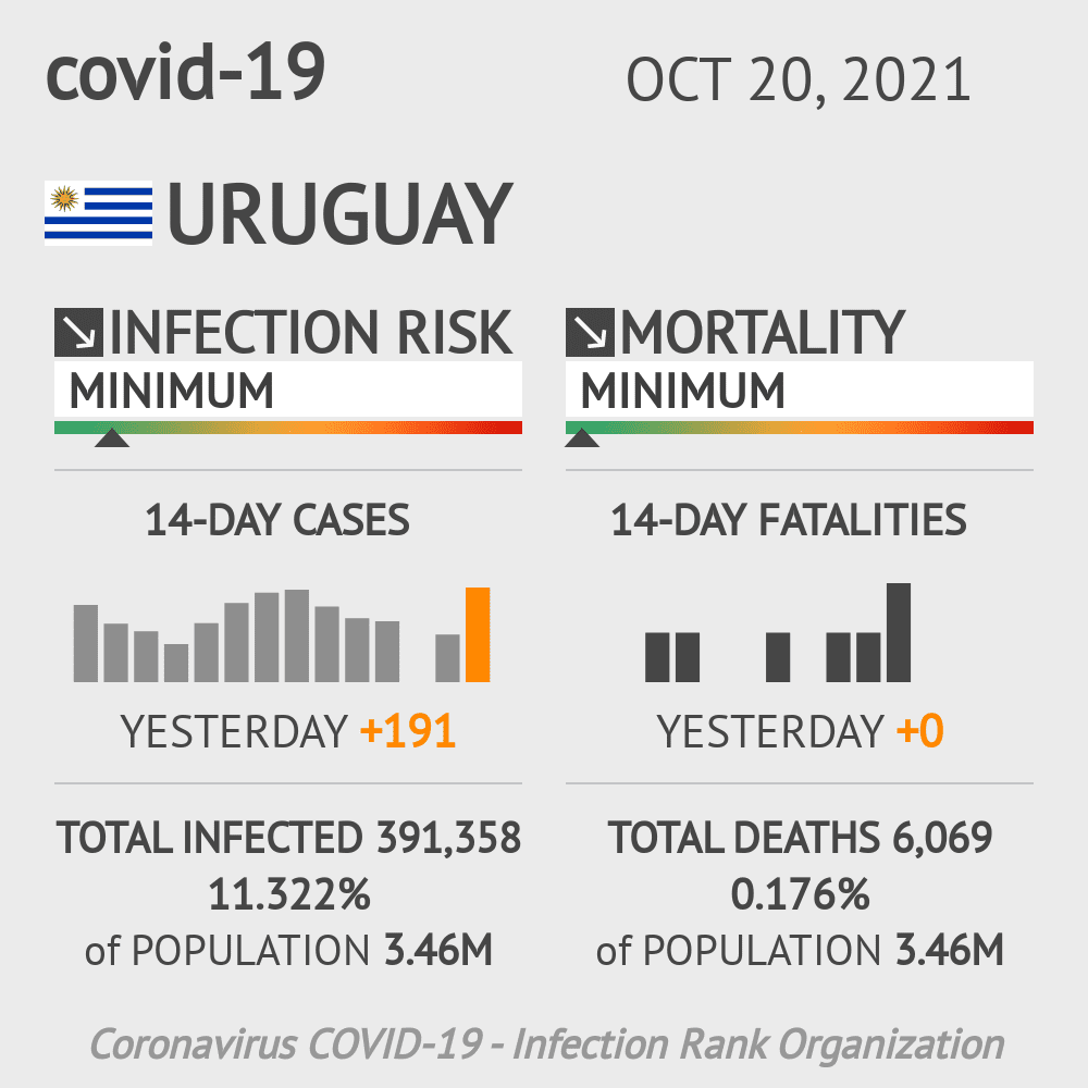 Uruguay Coronavirus Covid-19 Risk of Infection on October 20, 2021