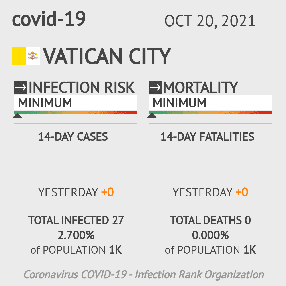 Vatican City Coronavirus Covid-19 Risk of Infection on October 20, 2021